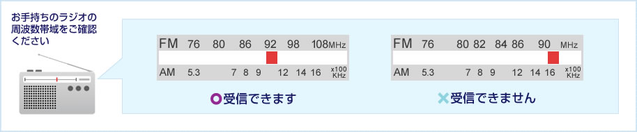 お手持ちのラジオの周波数帯域をご確認ください